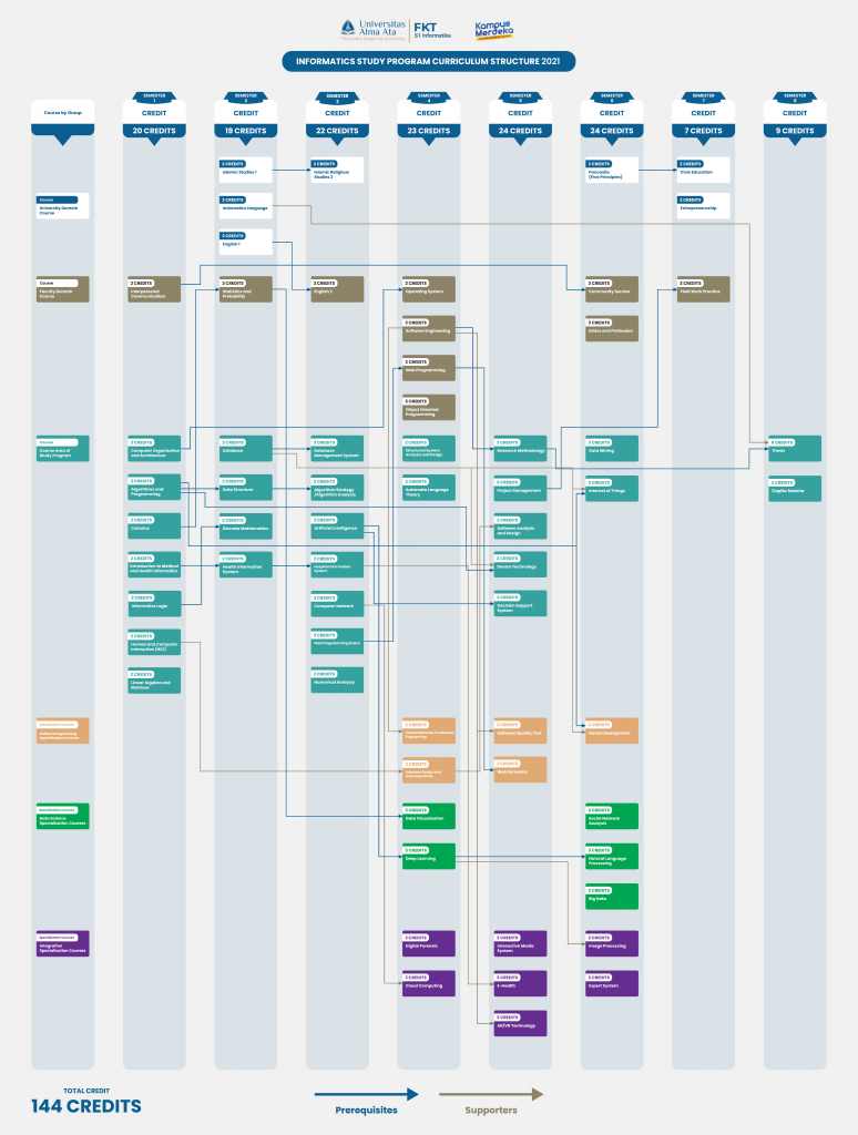 Curriculum Structure Fakultas Komputer Dan Teknik